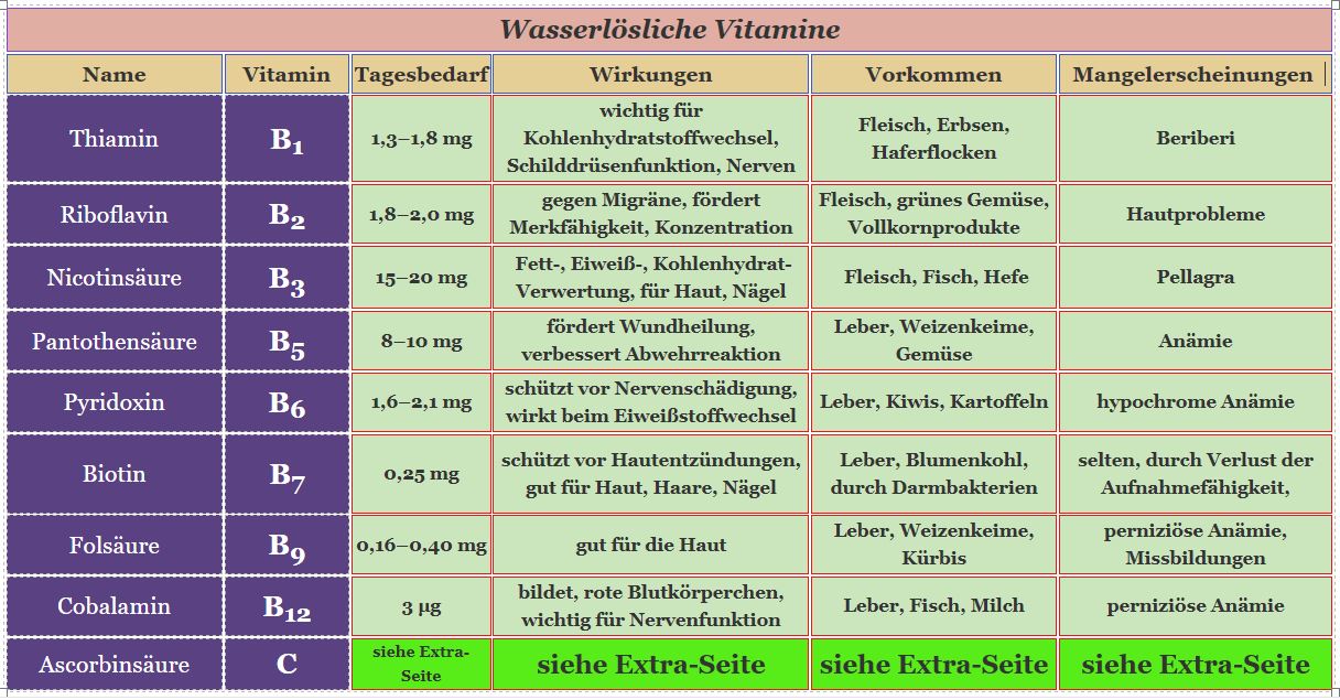 wasserlösliche Vitamine